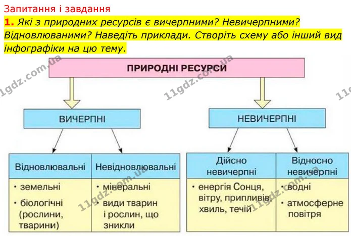 1. Які з природних ресурсів є вичерпними? Невичерпними? Відновлюваними? Наведіть приклади. Створіть схему або інший вид інфографіки на — ГДЗ Біологія 7 клас Тагліна