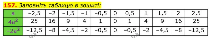157. Заповніть таблицю в зошиті: — ГДЗ Алгебра 7 клас Істер 2020