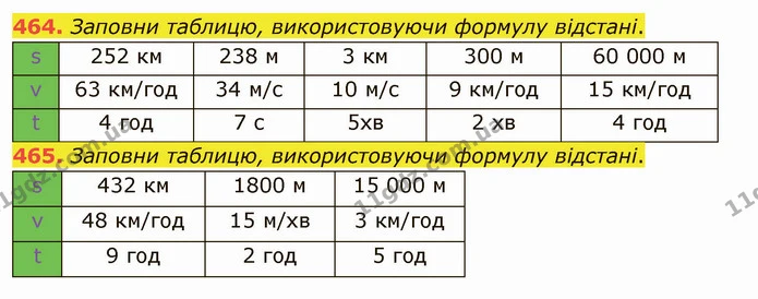 464. Заповни таблицю, використовуючи формулу відстані. — ГДЗ Математика 5 клас Істер 2022