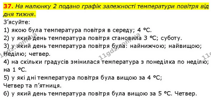 37. На малюнку 2 подано графік залежності температури повітря від дня тижня. — ГДЗ Алгебра 7 клас Тарасенкова 2024