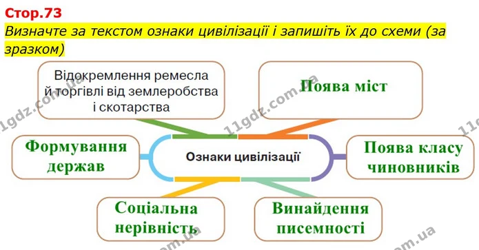 Визначте за текстом ознаки цивілізації і запишіть їх до схеми (за зразком) — Історія України Всесвітня історія 6 клас Щупак
