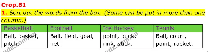 1. Sort out the words from the box. (Some can be put in more than one column.) — ГДЗ Робочий зошит Англійська мова 7 клас Карпюк