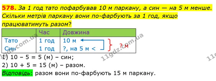 578. За 1 год тато пофарбував 10 м паркану, а син — на 5 м менше. Скільки метрів паркану вони по-фарбують за 1 год, якщо працюватимуть — ГДЗ Математика 3 клас Листопад 1-2 ч.