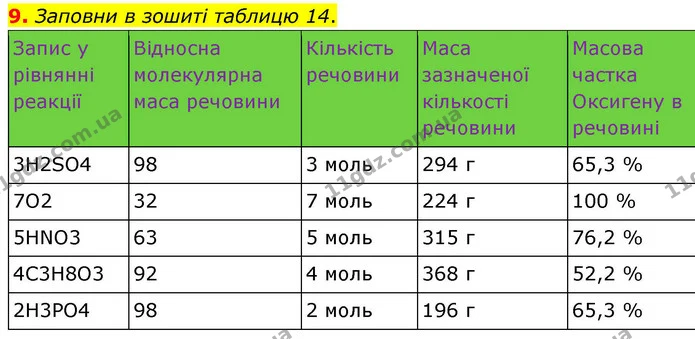 9. Заповни в зошиті таблицю 14. — ГДЗ Хімія 8 клас Ярошенко