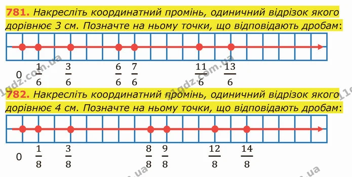 781. Накресліть координатний промінь, одиничний відрізок якого дорівнює 3 см. Позначте на ньому точки, що відповідають дробам: — ГДЗ Математика 5 клас Мерзляк