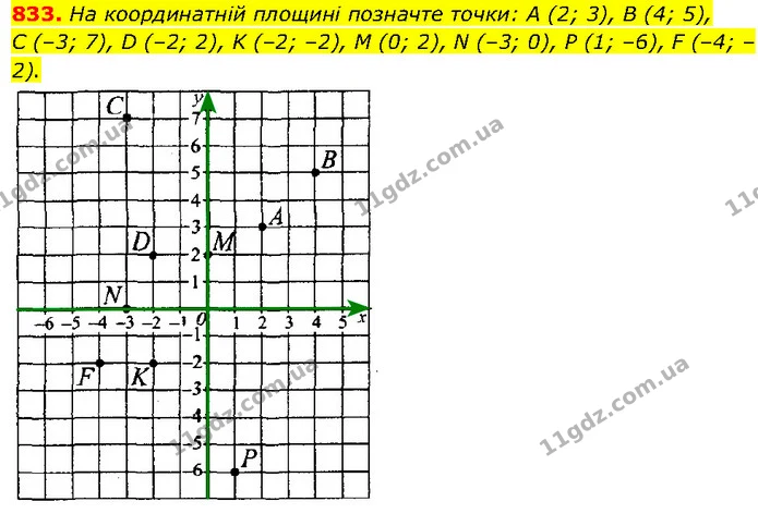 833. На координатній площині позначте точки: A (2; 3), B (4; 5), — Алгебра 7 клас Мерзляк 2024