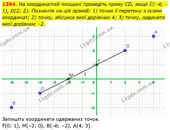 1394. На координатній площині проведіть пряму CD, якщо С(–4; –1), D(2; 2). Позначте на цій прямій: 1) точки її перетину з осями — ГДЗ Математика 6 клас Кравчук 2023