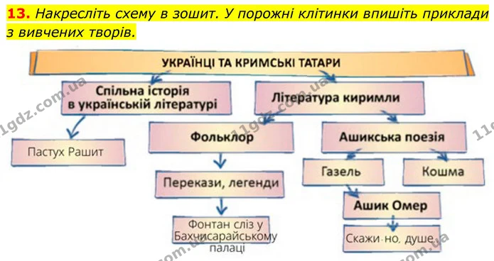 13. Накресліть схему в зошит. У порожні клітинки впишіть приклади з вивчених творів. — ГДЗ Українська література 8 клас Калинич