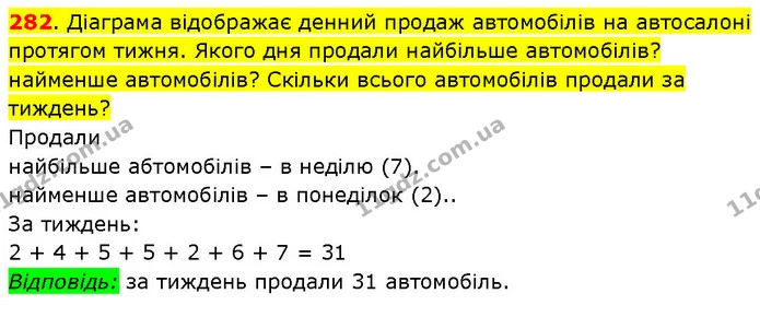 282. Діаграма відображає денний продаж автомобілів на автосалоні протягом тижня. Якого дня продали найбільше автомобілів? найменше — ГДЗ Математика 3 клас Будна 1-2 ч.