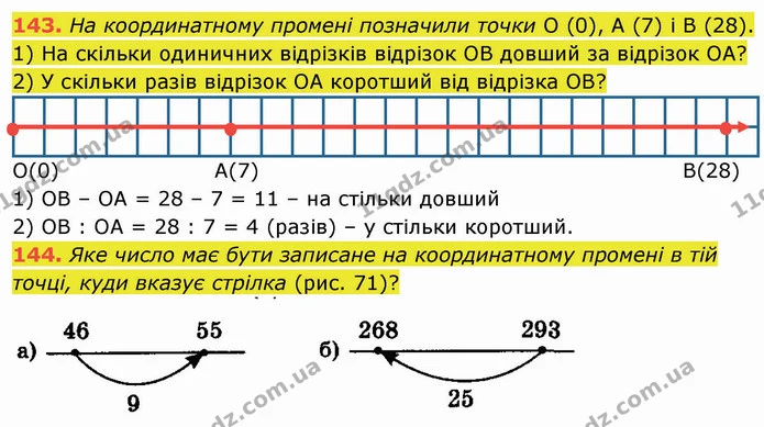 143. На координатному промені позначили точки O (0), A (7) і B (28). 1) На скільки одиничних відрізків відрізок OB довший за відрізок — ГДЗ Математика 5 клас Мерзляк
