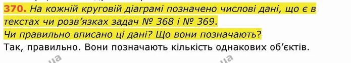 370. На кожній круговій діаграмі позначено числові дані, що є в текстах чи розв’язках задач № 368 і № 369. — ГДЗ Математика 4 клас Заїка