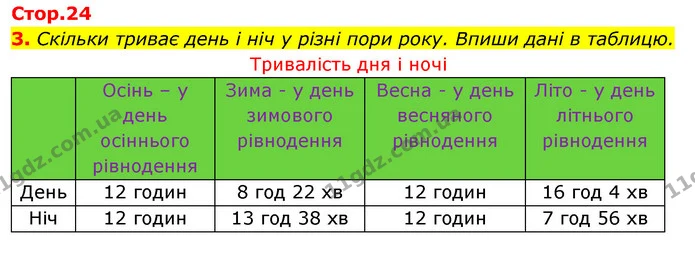 3. Скільки триває день і ніч у різні пори року. Впиши дані в таблицю. — ГДЗ Робочий зошит Я досліджую світ 4 клас Грущинська