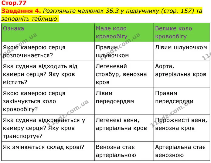 Стор. 77 — 4 — ГДЗ Робочий зошит біологія 8 клас Мирна — ГДЗ Робочий зошит біологія 8 клас Мирна