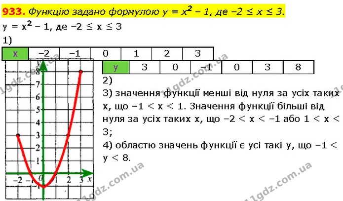 933. Функцію задано формулою у = х2 – 1, де –2 ≤ х ≤ 3. — Алгебра 7 клас Мерзляк 2024