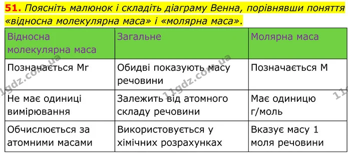 51. Поясніть малюнок і складіть діаграму Венна, порівнявши поняття «відносна молекулярна маса» і «молярна маса». — ГДЗ Хімія 8 клас Григорович