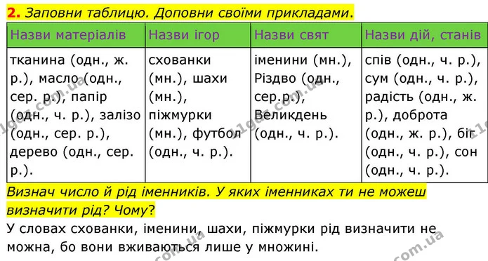 2. Заповни таблицю. Доповни своїми прикладами. — ГДЗ Українська мова та читання 4 клас Большакова