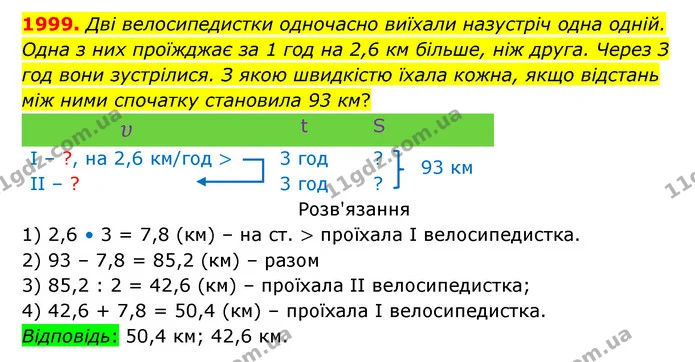 1999. Дві велосипедистки одночасно виїхали назустріч одна одній. Одна з них проїжджає за 1 год на 2,6 км більше, ніж друга. Через З год — ГДЗ Математика 5 клас Бевз