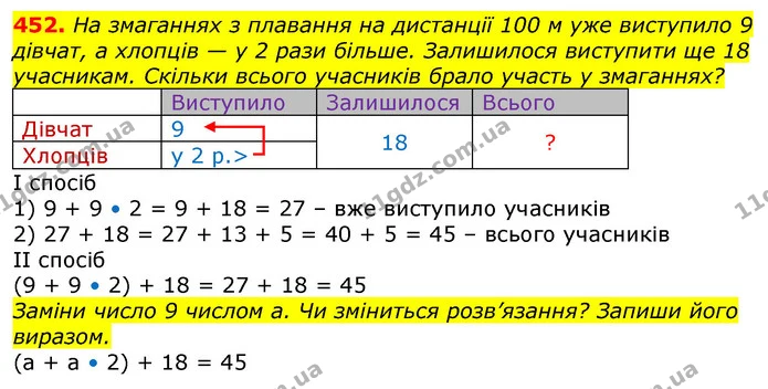452. На змаганнях з плавання на дистанції 100 м уже виступило 9 дівчат, а хлопців — у 2 рази більше. Залишилося виступити ще 18 — ГДЗ Математика 3 клас Лишенко (1, 2 частина)