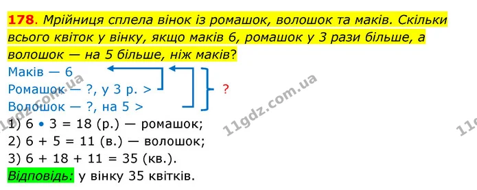 178. Мрійниця сплела вінок із ромашок, волошок та маків. Скільки всього квіток у вінку, якщо маків 6, ромашок у 3 рази більше, а — ГДЗ Математика 3 клас Бевз 2 частина