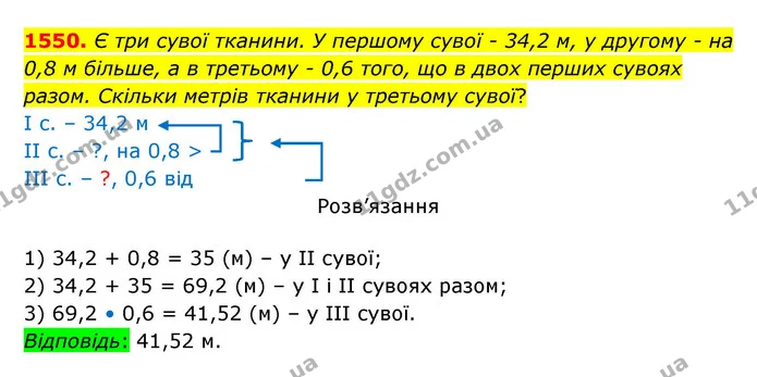 1550. Є три сувої тканини. У першому сувої – 34,2 м, у другому – на 0,8 м більше, а в третьому – 0,6 того, що в двох перших сувоях — ГДЗ Математика 5 клас Бевз