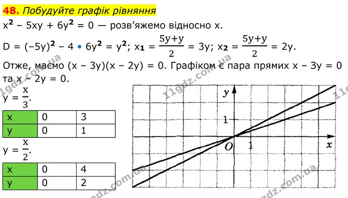 48 — ГДЗ Алгебра 8 клас Істер
