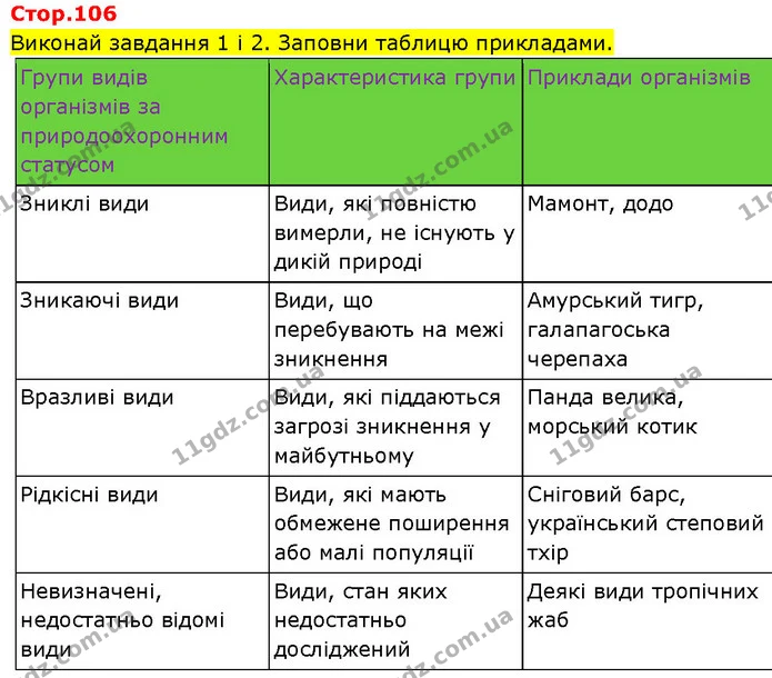 Стор. 106 — 1 — ГДЗ Робочий зошит Пізнаємо природу 6 клас Коршевнюк — ГДЗ Робочий зошит Пізнаємо природу 6 клас Коршевнюк