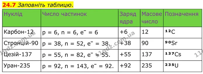 24.7 Заповніть таблицю. — ГДЗ Робочий зошит Хімія 8 клас Григорович