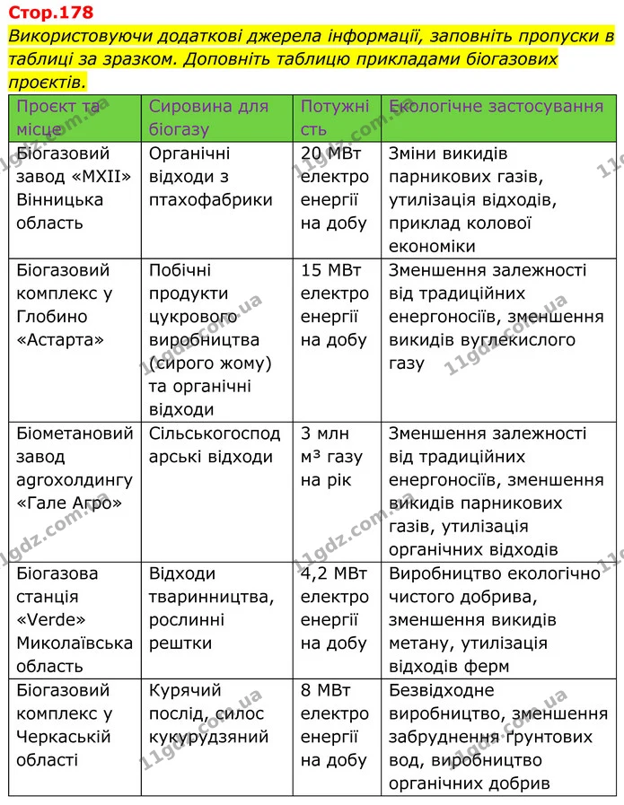 Використовуючи додаткові джерела інформації, заповніть пропуски в таблиці за зразком. Доповніть таблицю прикладами біогазових проєктів. — ГДЗ Хімія 8 клас Мідак