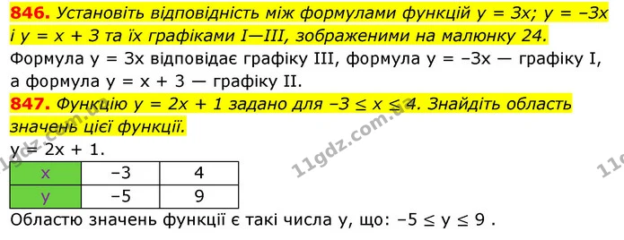 846. Установіть відповідність між формулами функцій у = Зх; у = –Зх і у = х + З та їх графіками I—III, зображеними на малюнку 24. — ГДЗ Алгебра 7 клас Істер 2020