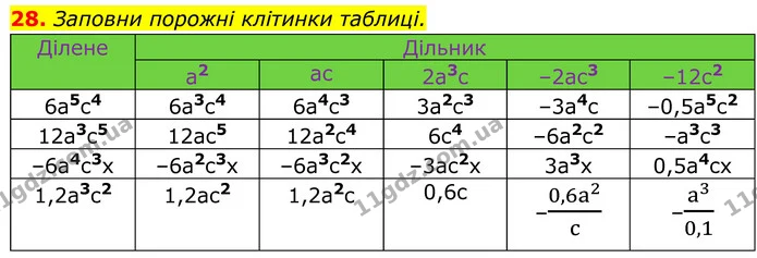 28. Заповни порожні клітинки таблиці. — ГДЗ Алгебра 8 клас Бевз