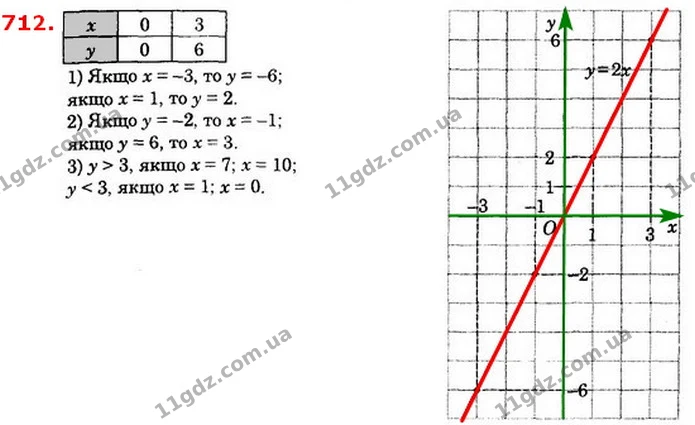 712. Використовуючи графік функції у = 2х, знайдіть: 1) значення у, що відповідає х = –3, x = 1; 2) значення x, що відповідає у = –2, у — ГДЗ Алгебра 8 клас Істер 2021