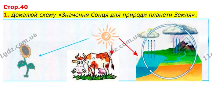 1. Домалюй схему «Значення Сонця для природи планети Земля». — ГДЗ Робочий зошит Я досліджую світ 4 клас Гільберг