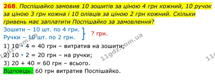 268. Поспішайко замовив 10 зошитів за ціною 4 грн кожний, 10 ручок за ціною 3 грн кожна і 10 олівців за ціною 2 грн кожний. Скільки — ГДЗ Математика 3 клас Бевз 1 частина