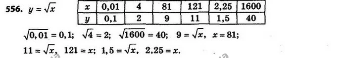 556. Функцію задано формулою y = x. Заповніть таблицю: — ГДЗ Алгебра 8 клас Мерзляк, Полонський 2021