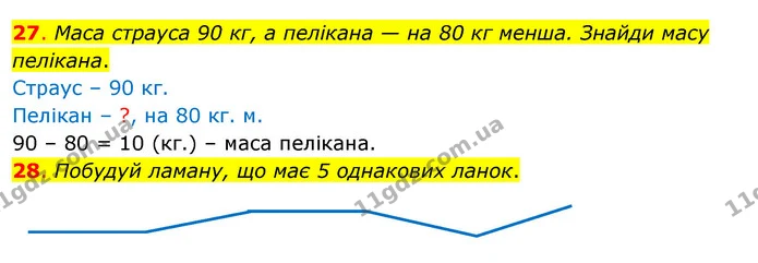 27. Маса страуса 90 кг, а пелікана — на 80 кг менша. Знайди масу пелікана. — ГДЗ Математика 3 клас Бевз 1 частина