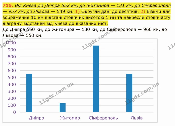 715. Від Києва до Дніпра 552 км, до Житомира — 131 км, до Сімферополя — 957 км, до Львова — 549 км. 1) Округли дані до десятків. 2) — ГДЗ Математика 5 клас Істер 2022