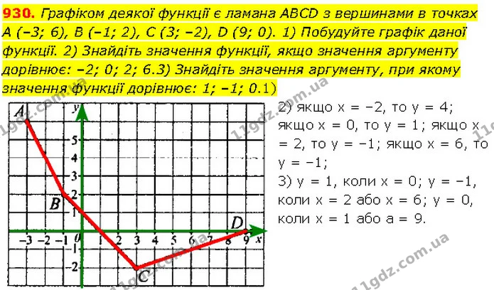 930. Графіком деякої функції є ламана ABCD з вершинами в точках A (–3; 6), B (–1; 2), C (3; –2), D (9; 0). 1) Побудуйте графік даної — Алгебра 7 клас Мерзляк 2024