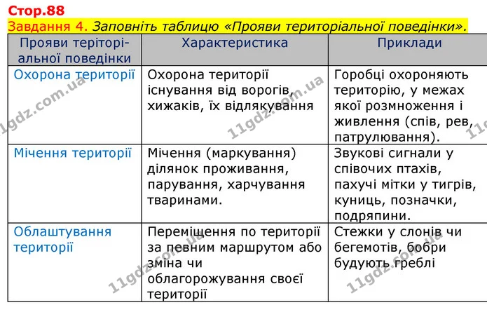Стор. 88 — 4 — ГДЗ Робочий зошит з Біології 7 клас Яременко — ГДЗ Робочий зошит з Біології 7 клас Яременко