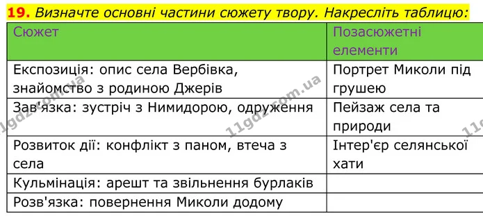 19. Визначте основні частини сюжету твору. Накресліть таблицю: — ГДЗ Українська література 8 клас Калинич