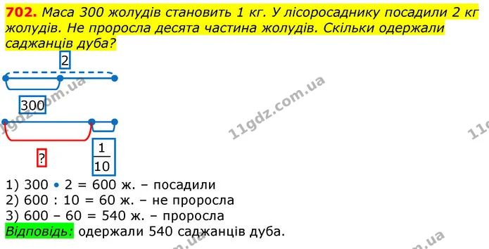 702. Маса 300 жолудів становить 1 кг. У лісоросаднику посадили 2 кг жолудів. Не проросла десята частина жолудів. Скільки одержали — ГДЗ Математика 3 клас Лишенко (1, 2 частина)