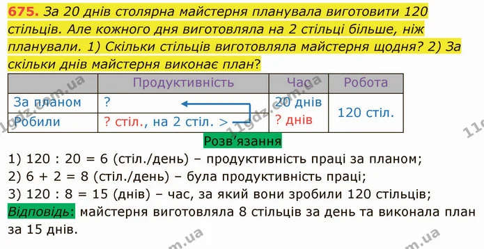 675. За 20 днів столярна майстерня планувала виготовити 120 стільців. Але кожного дня виготовляла на 2 стільці більше, ніж планували — ГДЗ Математика 5 клас Тарасенкова 2022