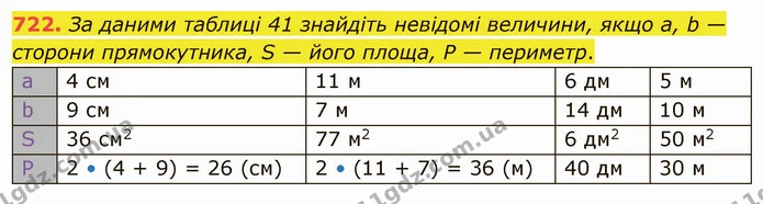 722. За даними таблиці 41 знайдіть невідомі величини, якщо а, b — сторони прямокутника, S — його площа, P — периметр. — ГДЗ Математика 5 клас Тарасенкова 2022