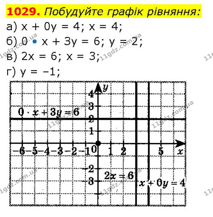 1029. Побудуйте графік рівняння: — ГДЗ Алгебра 7 клас Бевз