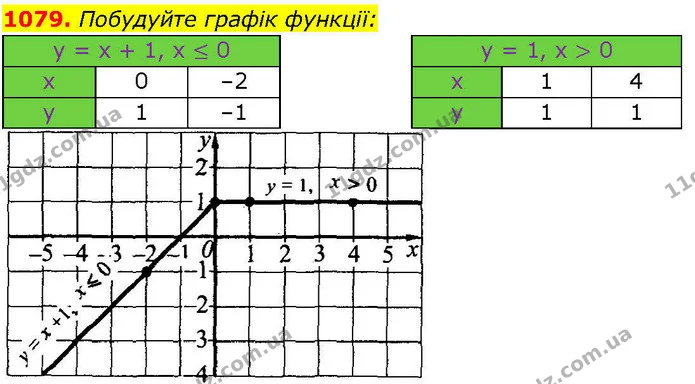 1079. Побудуйте графік функції: — ГДЗ Алгебра 7 клас Істер 2024