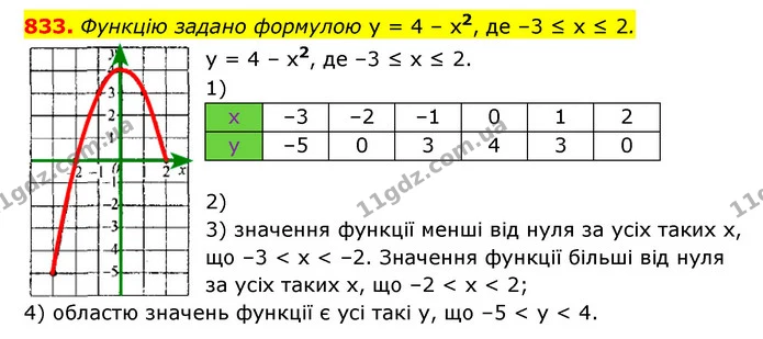 833. Функцію задано формулою у = 4 – х2, де –3 ≤ х ≤ 2. — ГДЗ Алгебра 7 клас Мерзляк, Полонський 2015