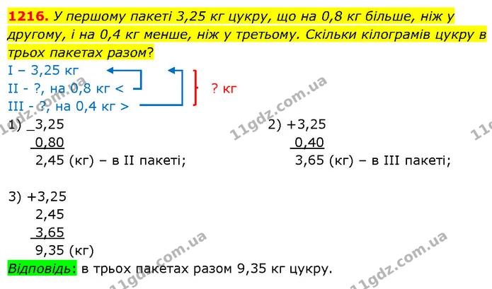 1216. У першому пакеті 3,25 кг цукру, що на 0,8 кг більше, ніж у другому, і на 0,4 кг менше, ніж у третьому. Скільки кілограмів цукру в — ГДЗ Математика 5 клас Кравчук