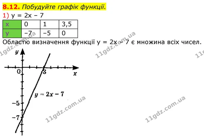 8.12. Побудуйте графік функції. — ГДЗ Алгебра 9 клас Істер