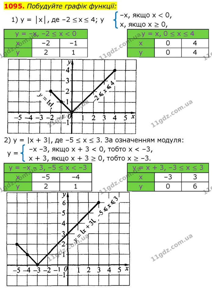 1095. Побудуйте графік функції: — ГДЗ Алгебра 7 клас Істер 2024