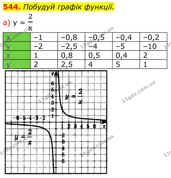 544 (а) — ГДЗ Алгебра 8 клас Бевз — ГДЗ Алгебра 8 клас Бевз