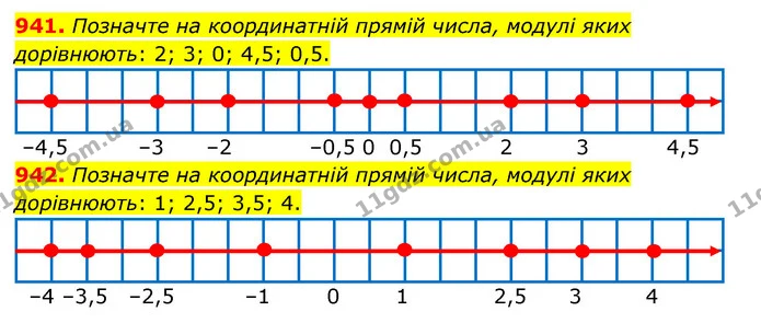941. Позначте на координатній прямій числа, модулі яких дорівнюють: 2; 3; 0; 4,5; 0,5. — ГДЗ Математика 6 клас Кравчук 2023